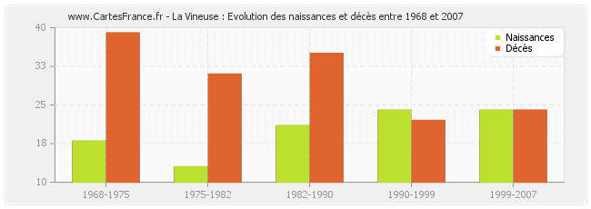 La Vineuse : Evolution des naissances et décès entre 1968 et 2007